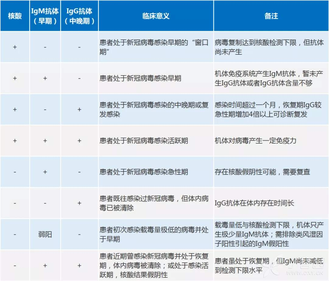 核酸與IgG、IgM抗體聯合檢測的結果解讀